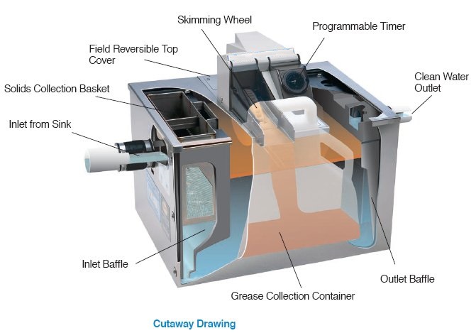 Mechanical grease trap